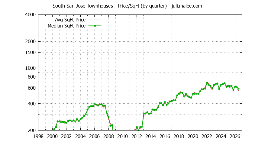 Graph of the Quarterly Average Price Per Square Foot for South San Jose Townhouses Sold