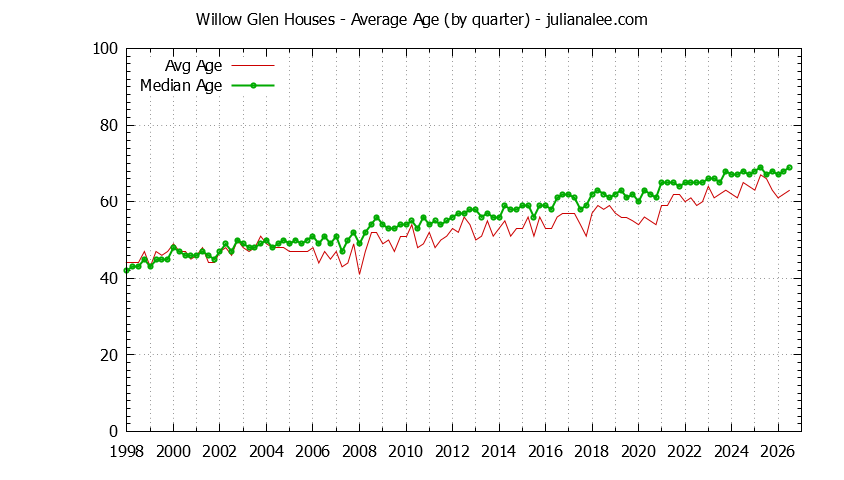 Quarterly Average Age of Willow Glen Houses Sold Graph of the Quarterly Average Age of Willow Glen Houses Sold