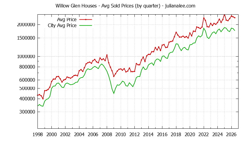 Quarterly Average Price of a Willow Glen Home Quarterly Average Price of a Willow Glen Home