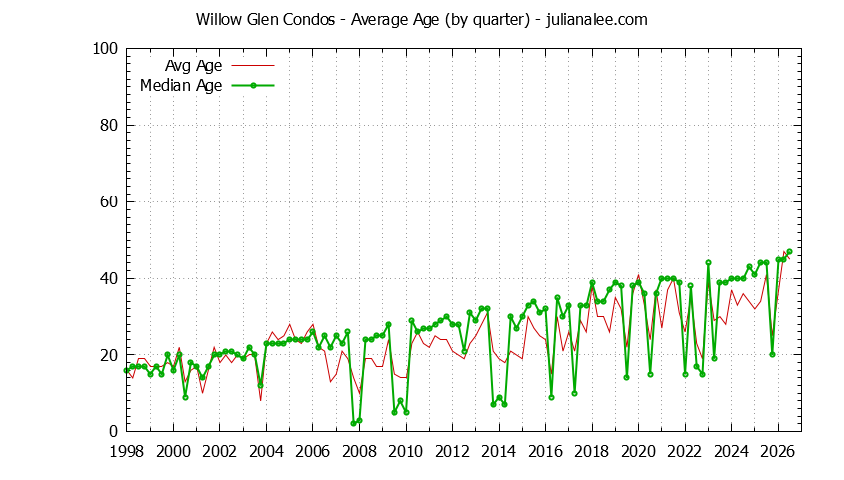 Quarterly Average Age of Willow Glen Condos Sold Graph of the Quarterly Average Age of Willow Glen Condos Sold