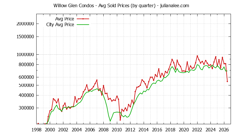 Quarterly Average Price of Willow Glen vs. San Jose Condos Sold Graph of the Quarterly Average Price of Willow Glen vs. San Jose Condos Sold