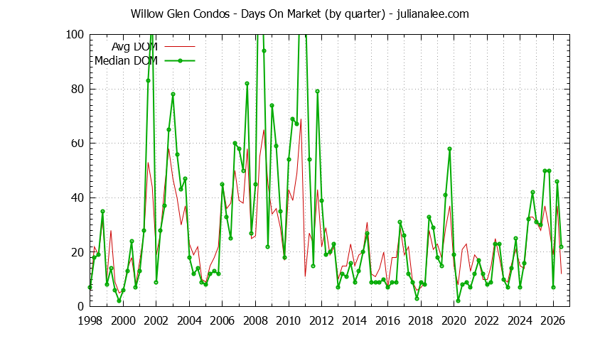 Quarterly Average Days On Market for Willow Glen Condos Sold Graph of the Quarterly Average Days On Market for Willow Glen Condos Sold