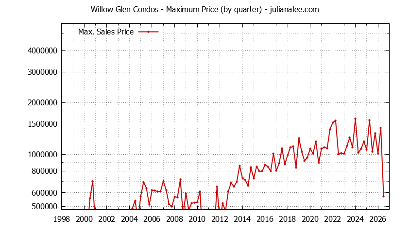 Quarterly Maximum Price for Willow Glen Condos Sold Graph of the Quarterly Maximum Price for Willow Glen Condos Sold
