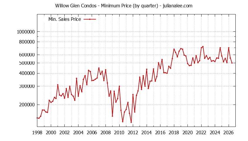 Quarterly Minimum Price for Willow Glen Condos Sold Graph of the Quarterly Minimum Price for Willow Glen Condos Sold