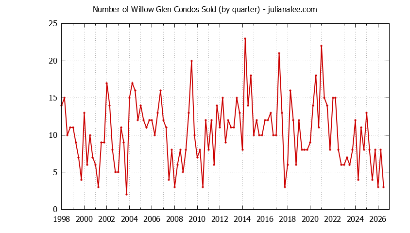 Quarterly Number of San Jose Condos Sold Graph of the Quarterly Number of San Jose Condos Sold