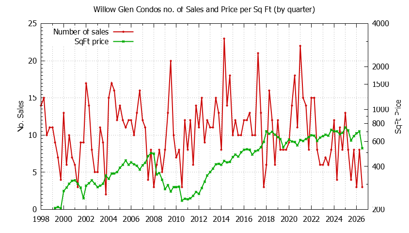 Quarterly Number & Price Per SqFt of Willow Glen Condos Sold Graph of the Quarterly Number & Price Per SqFt of Willow Glen Condos Sold