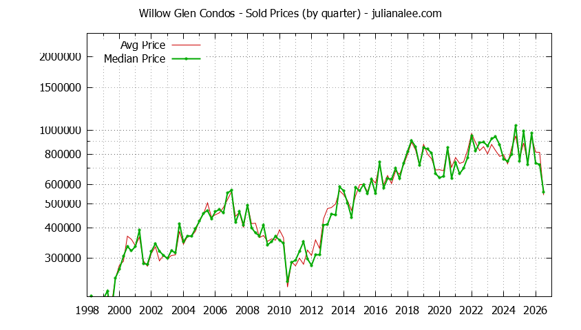 Quarterly Average and Median Price of Willow Glen Condos Sold Graph of the Quarterly Average and Median Price of Willow Glen Condos Sold