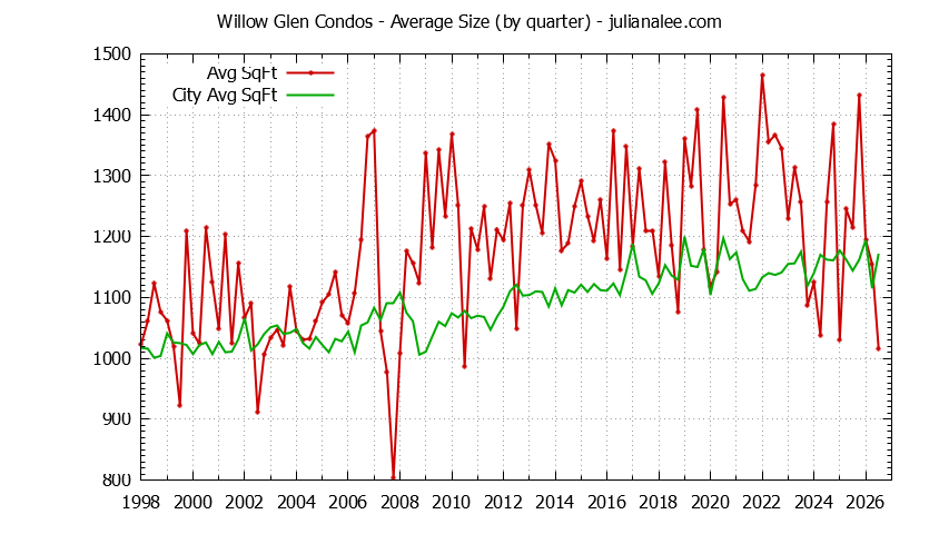 Quarterly Average Size of Willow Glen vs. San Jose Condos Sold Graph of the Quarterly Average Size of Willow Glen vs. San Jose Condos Sold