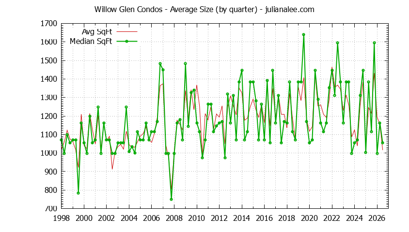 Quarterly Average Size of Willow Glen Condos Sold Graph of the Quarterly Average Size of Willow Glen Condos Sold