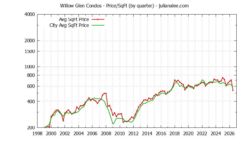 Quarterly Average Price Per Square Foot for Willow Glen vs. San Jose Condos Sold Graph of the Quarterly Average Price Per Square Foot for Willow Glen vs. San Jose Condos Sold