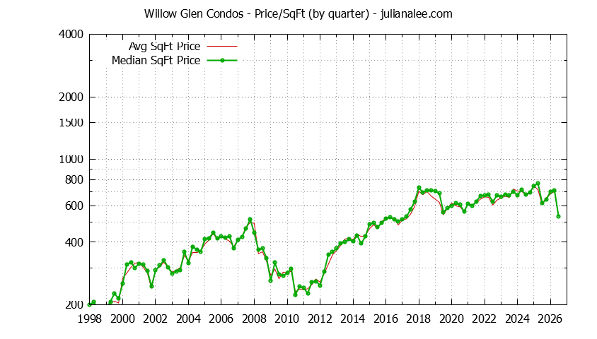 Quarterly Average Price Per Square Foot for Willow Glen Condos Sold Graph of the Quarterly Average Price Per Square Foot for Willow Glen Condos Sold