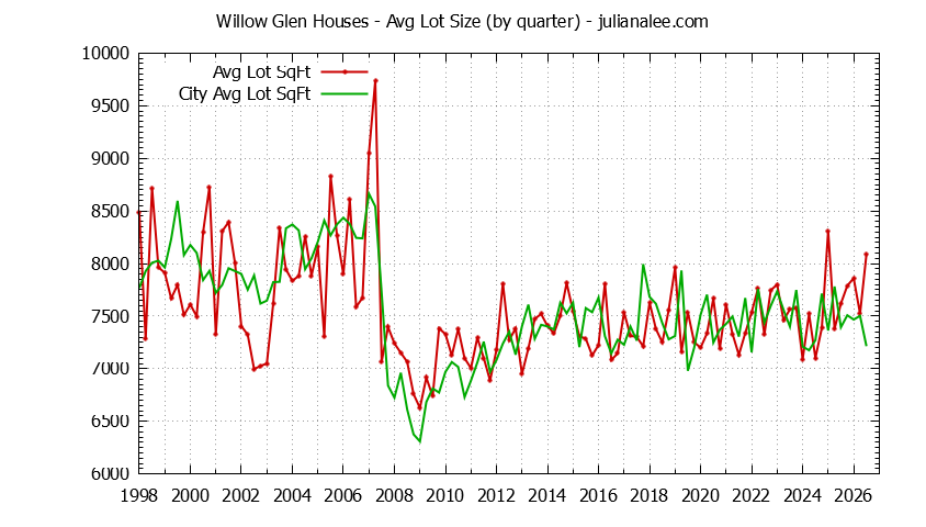 Quarterly Average Lot Size of Willow Glen vs. San Jose Houses Sold Graph of the Quarterly Average Lot Size of Willow Glen vs. San Jose Houses Sold