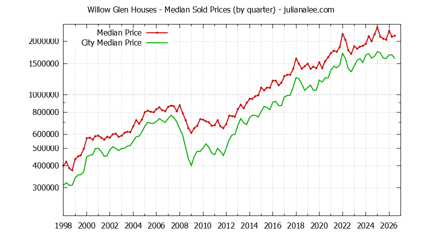 Quarterly Median Price of a Willow Glen Home Quarterly Median Price of a Willow Glen Home