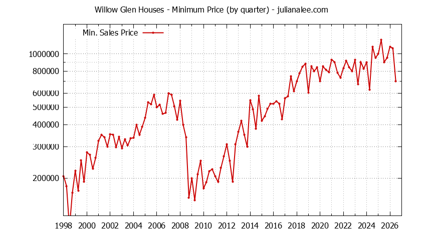 Quarterly Minimum Price of Willow Glen Houses Sold Graph of the Quarterly Minimum Price for Willow Glen Houses Sold