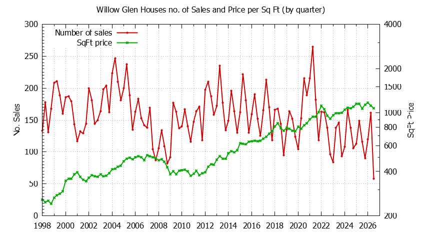 Quarterly Number of Sales vs. Price Per SqFt for Willow Glen Houses Sold Graph of the Quarterly Number of Sales vs. Price Per SqFt for Willow Glen Houes Sold