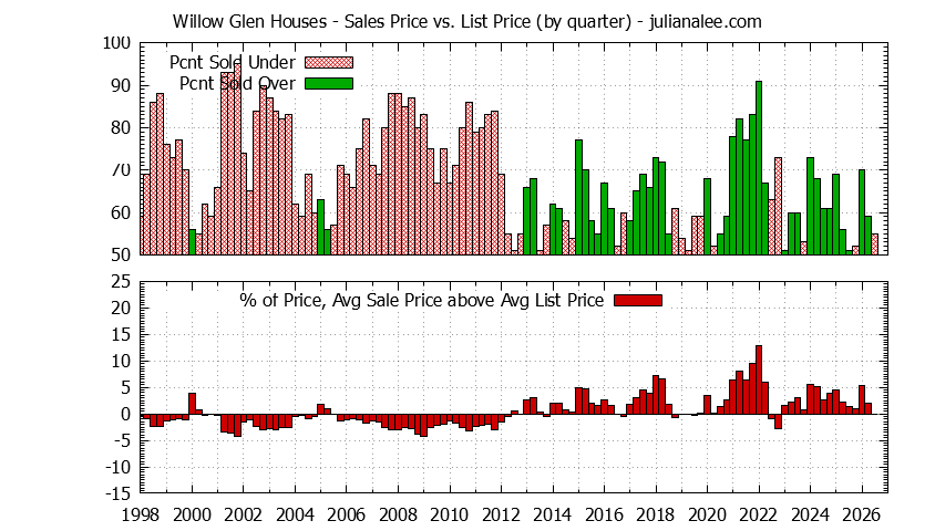 Quarterly Average Sales Price vs. List Price for Willow Glen Houses Graph of the Quarterly Average Sales Price vs. List Price for Willow Glen Houses