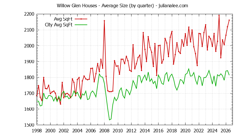 Quarterly Average Size of Willow Glen vs. San Jose Houses Sold Graph of the Quarterly Average Size of Willow Glen vs. San Jose Houses Sold