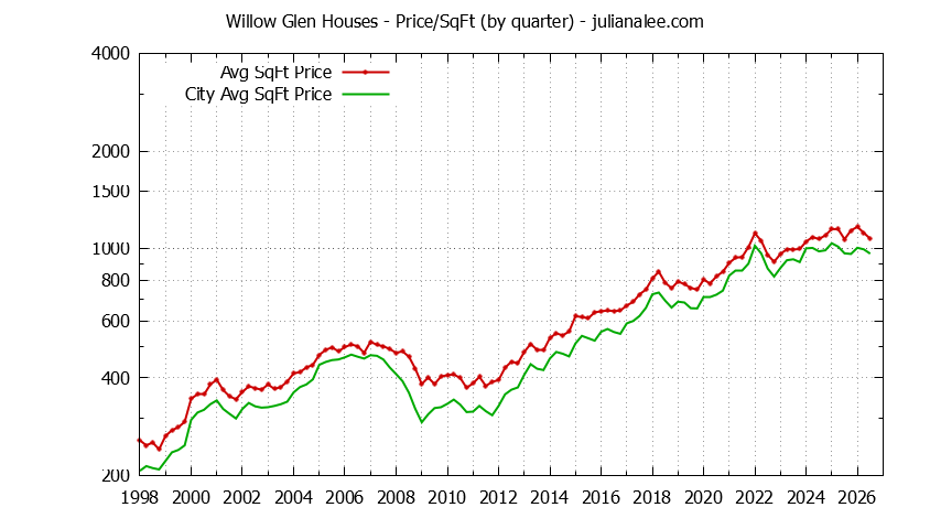 Quarterly Average Price Per Square Foot for Willow Glen & San Jose Houses Sold Graph of the Quarterly Average Price Per Square Foot for Willow Glen & San Jose Homes