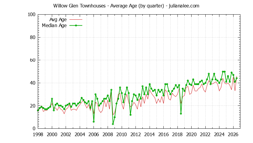 Quarterly Average Age of Willow Glen Townhouses Sold Graph of the Quarterly Average Age of Willow Glen Townhouses Sold