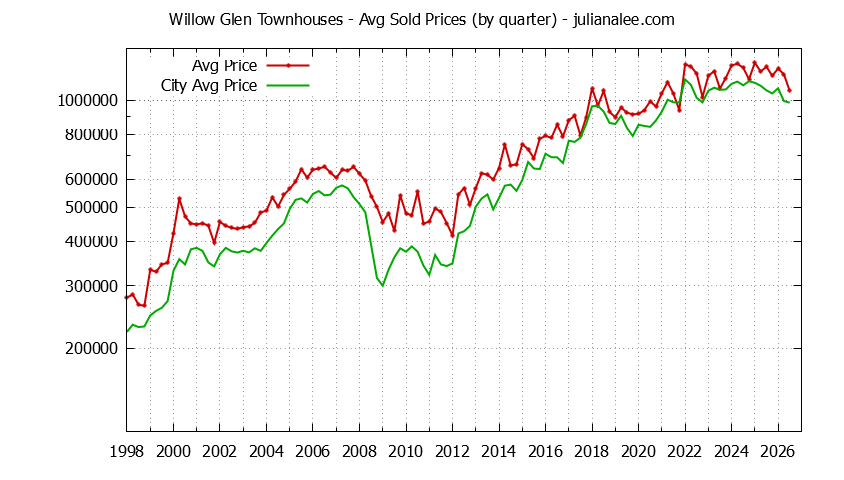 Quarterly Average Price of Willow Glen vs. San Jose Townhouses Sold Graph of the Quarterly Average Price of Willow Glen vs. San Jose Townhouses Sold