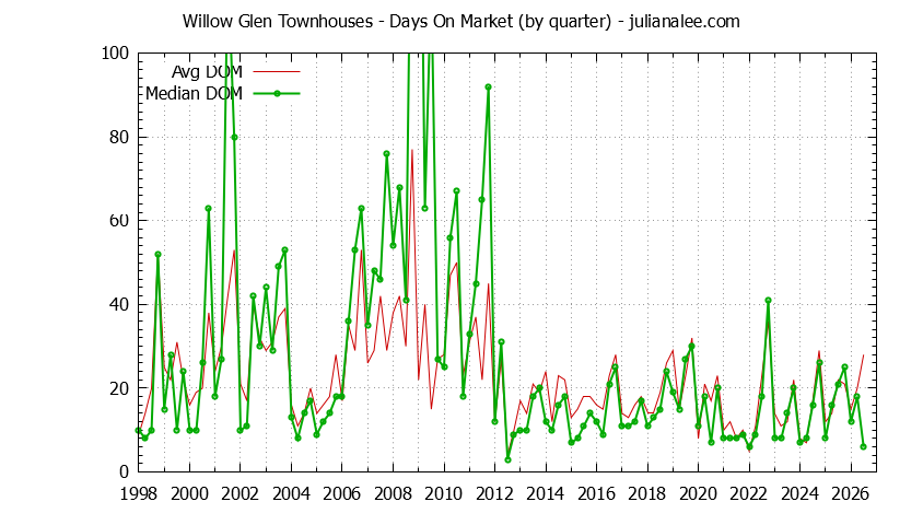 Quarterly Average Days On Market for Willow Glen Townhouses Sold Graph of the Quarterly Average Days On Market for Willow Glen Townhouses Sold