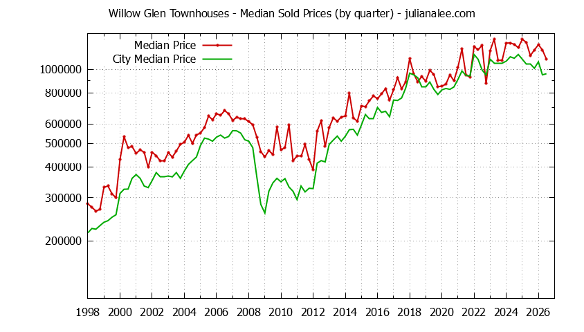 Quarterly Median Price of Willow Glen vs. San Jose Townhouses Sold Graph of the Quarterly Median Price of Willow Glen vs. San Jose Townhouses Sold
