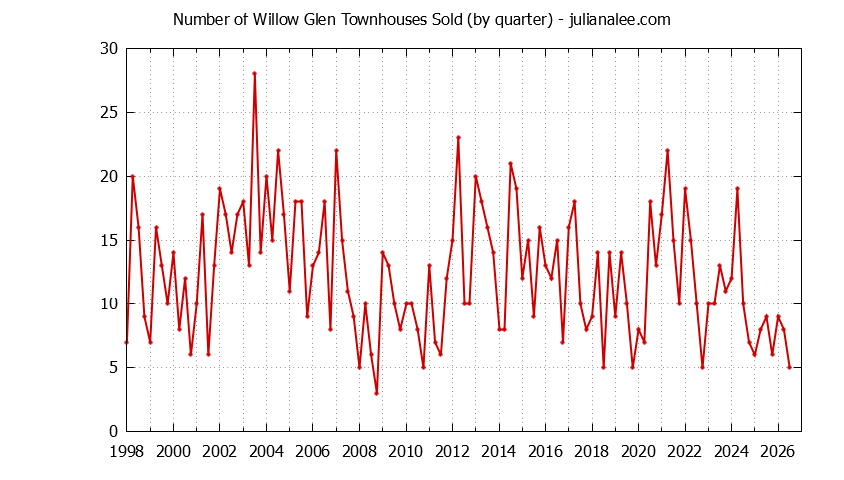 Quarterly Number of San Jose Townhouses Sold Graph of the Quarterly Number of San Jose Townhouses Sold