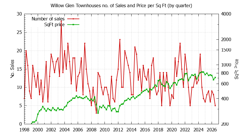 Quarterly Number & Price Per SqFt of Willow Glen Townhouses Sold Graph of the Quarterly Number & Price Per SqFt of Willow Glen Townhouses Sold