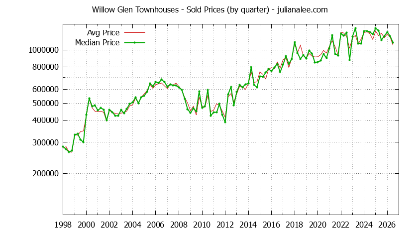 Quarterly Average and Median Price of Willow Glen Townhouses Sold Graph of the Quarterly Average and Median Price of Willow Glen Townhouses Sold