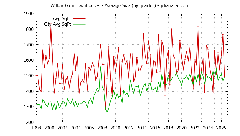 Quarterly Average Size of Willow Glen vs. San Jose Townhouses Sold Graph of the Quarterly Average Size of Willow Glen vs. San Jose Townhouses Sold
