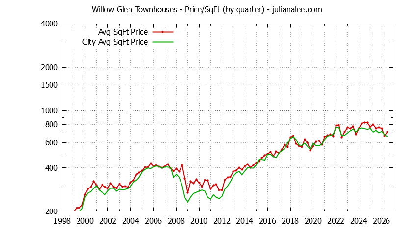 Quarterly Average Price Per Square Foot for Willow Glen vs. San Jose Townhouses Sold Graph of the Quarterly Average Price Per Square Foot for Willow Glen vs. San Jose Townhouses Sold