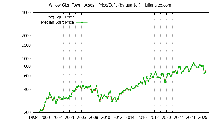 Quarterly Average Price Per Square Foot for Willow Glen Townhouses Sold Graph of the Quarterly Average Price Per Square Foot for Willow Glen Townhouses Sold