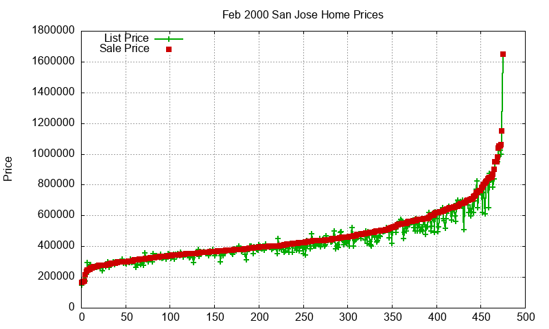 San Jose Homes Just Sold 2000-02