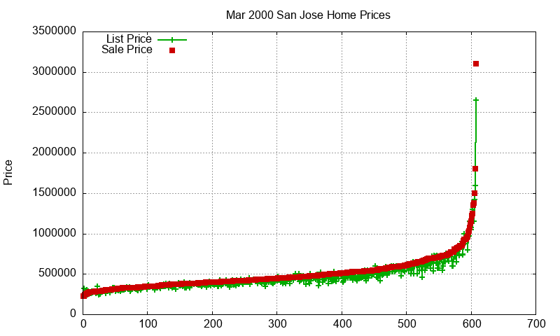 San Jose Homes Just Sold 2000-03