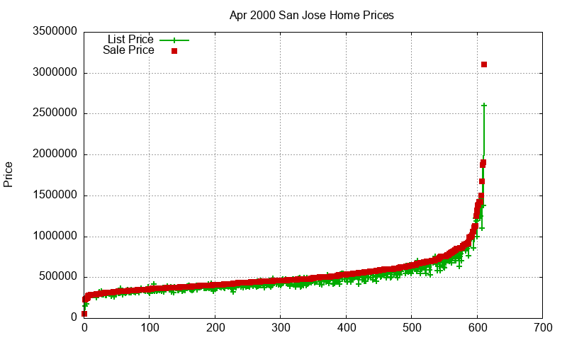 San Jose Homes Just Sold 2000-04