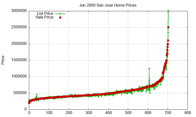 San Jose Homes Just Sold 2000-06