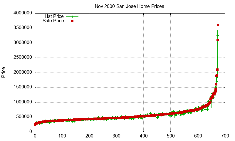 San Jose Homes Just Sold 2000-11