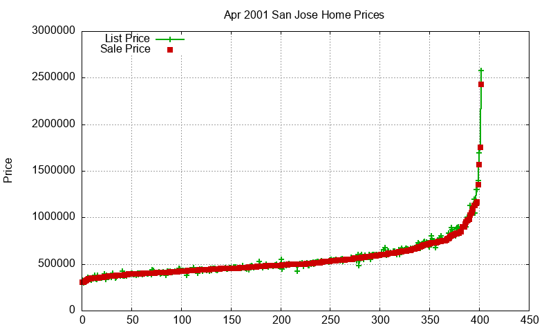 San Jose Homes Just Sold 2001-04 San Jose Homes Just Sold 2001-04