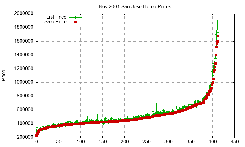 San Jose Homes Just Sold 2001-11