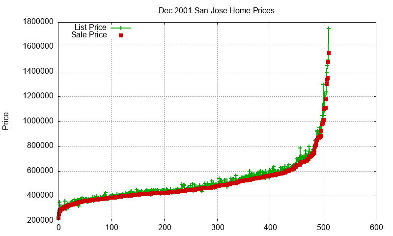 San Jose Homes Just Sold 2001-12