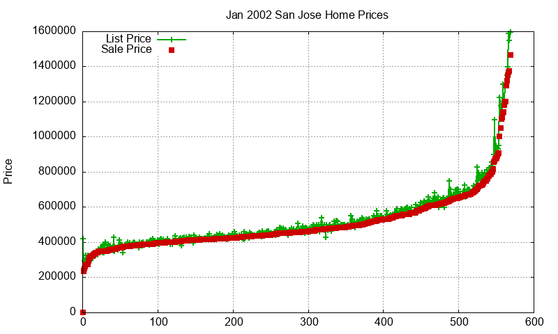 San Jose Homes Just Sold 2002-01
