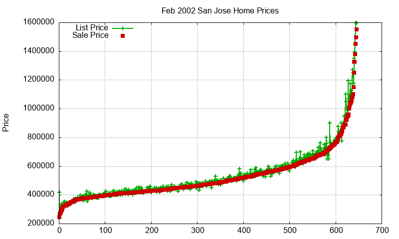 San Jose Homes Just Sold 2002-02