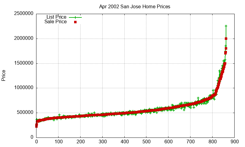 San Jose Homes Just Sold 2002-04
