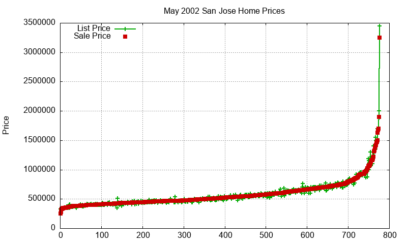 San Jose Homes Just Sold 2002-05