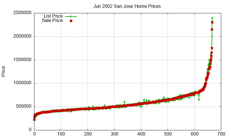 San Jose Homes Just Sold 2002-06
