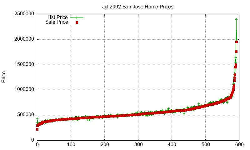 San Jose Homes Just Sold 2002-07