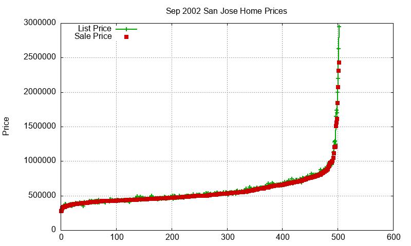 San Jose Homes Just Sold 2002-09