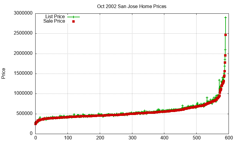 San Jose Homes Just Sold 2002-10