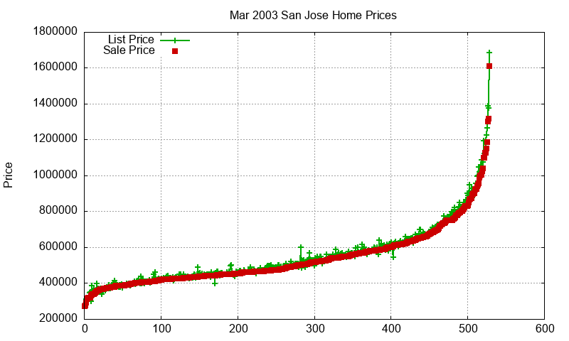 San Jose Homes Just Sold 2003-03