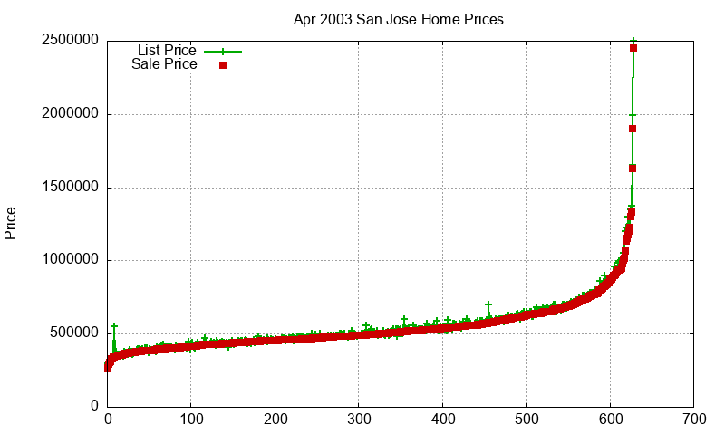 San Jose Homes Just Sold 2003-04